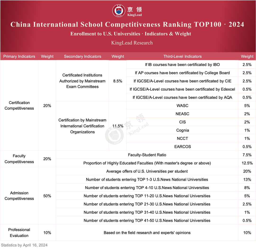 京领2024中国国际学校竞争力百强榜 深国交英第1美前10  深国交 数据 深圳国际交流学院 第48张